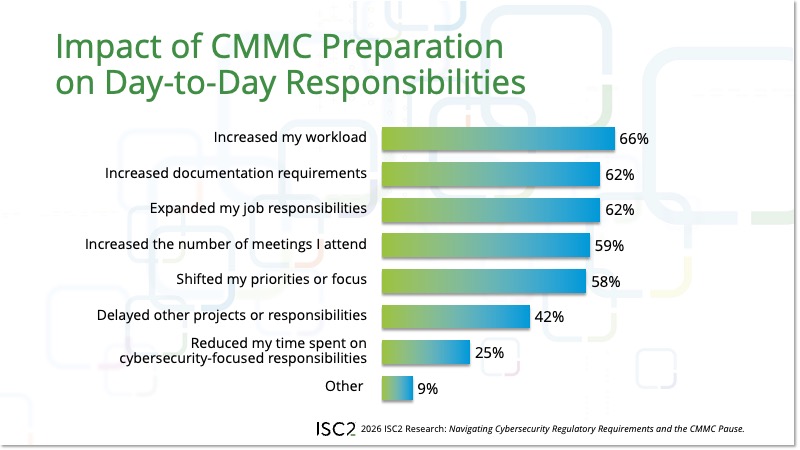 Impact of CMMC Preparation