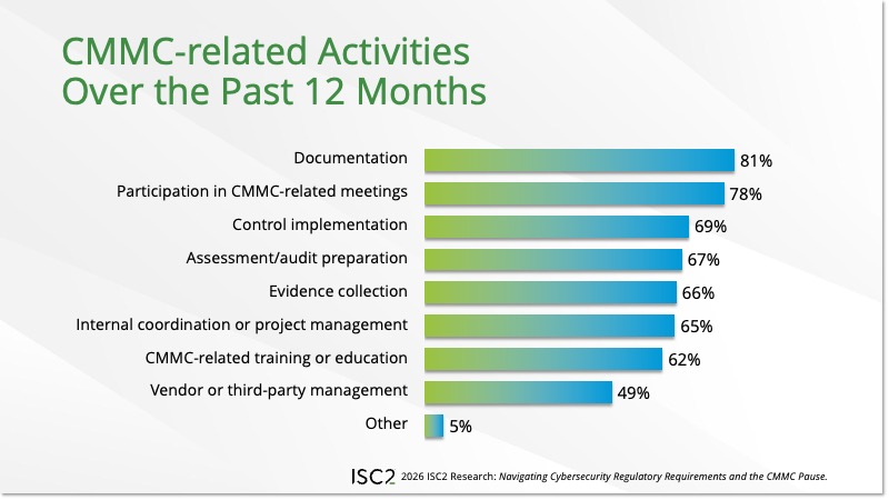 CMMC Related Activities