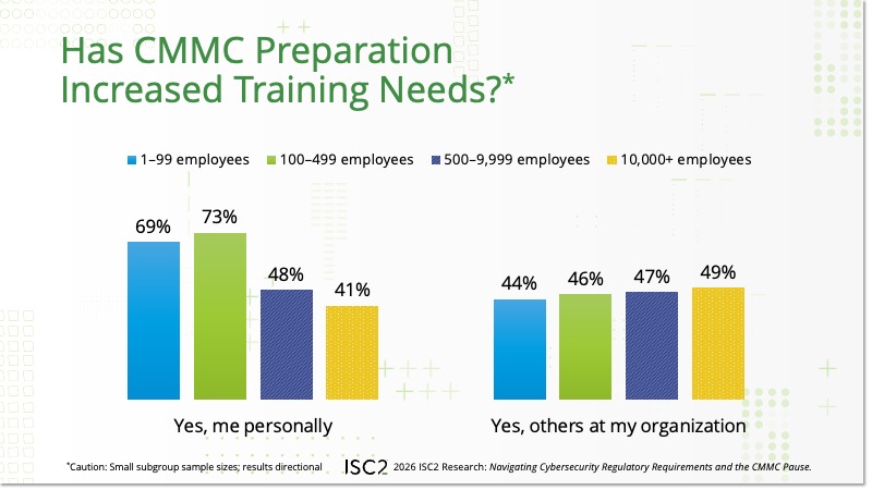 Has CMMC Preparation Increased Training Needs?