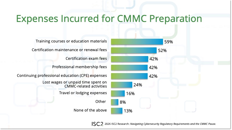 Expenses Incurred for CMMC Preparation
