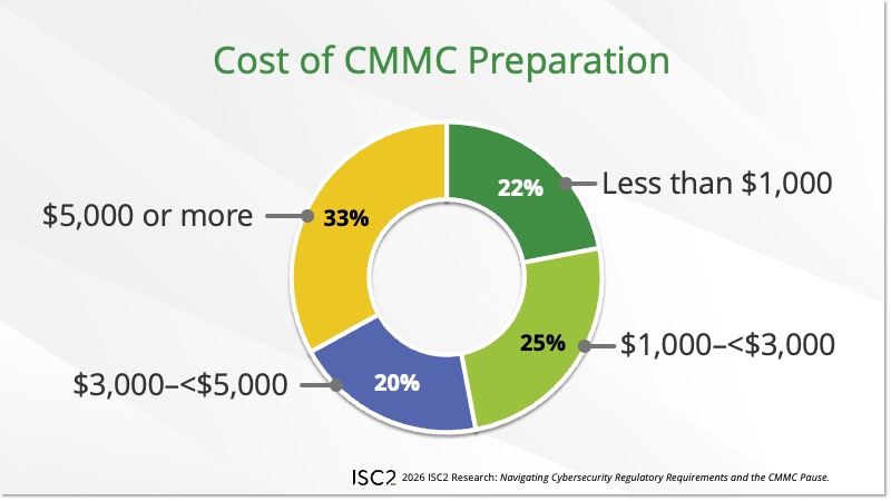 Cost of CMMC Preparation