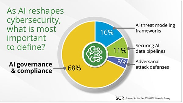 Nearly seven in ten participants (68%) in an ISC2 poll selected AI governance and compliance as the most important area requiring definition as AI security continues to evolve.