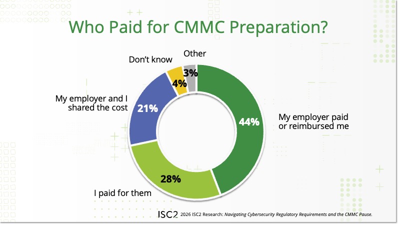 Who Paid for CMMC Preparation