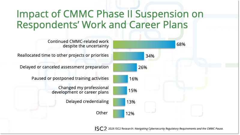 Impact of CMMC Suspension