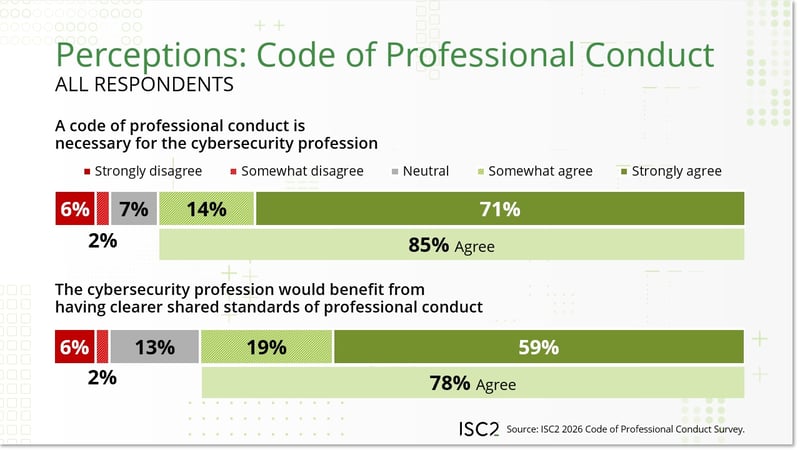 Perceptions: Code of Professional Conduct