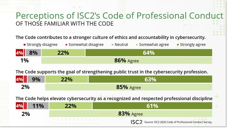 Perceptions of ISC2's Code of Professional Conduct