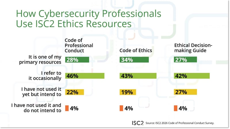 How Cybersecurity Professionals Use ISC2 Ethics Resources