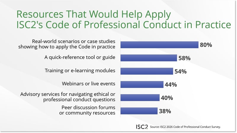 Resources that would help apply ISC2's Code of Professional Conduct