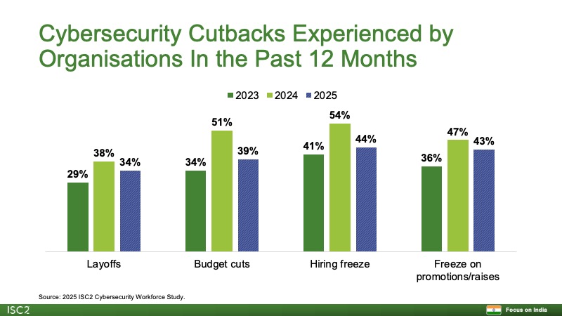 Cybersecurity Cutbacks Experienced by Organizations in the Past 12 Months