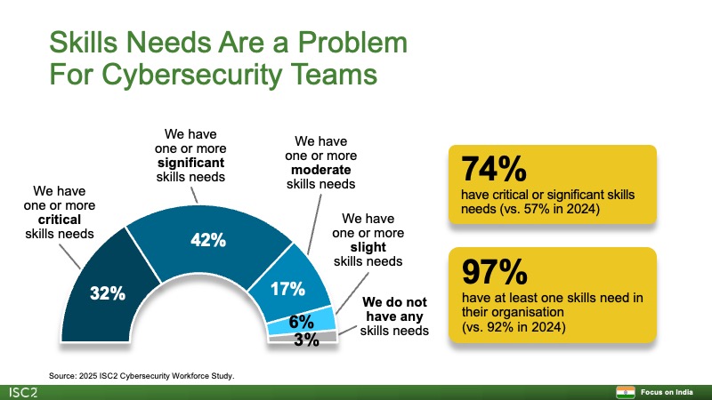Skills Needs are a Problem for Cybersecurity Teams