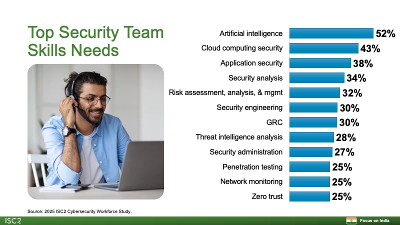 Top Security Team Skills Needs