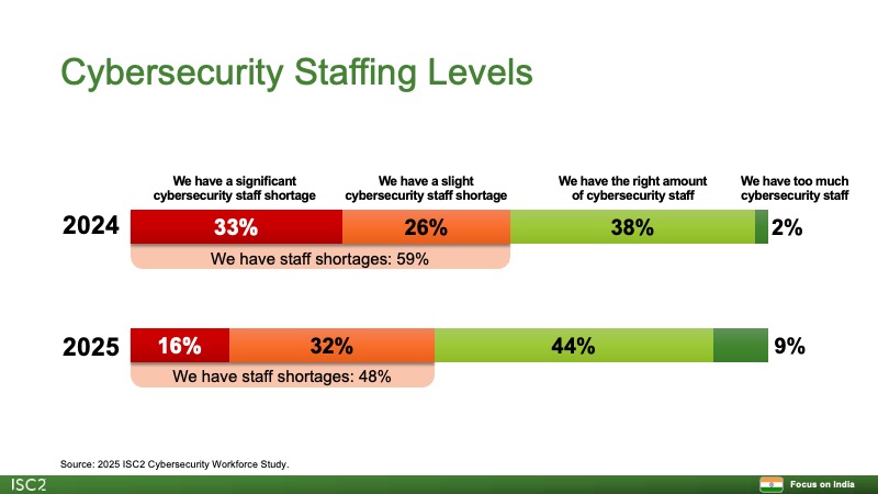 Cybersecurity Staffing Levels