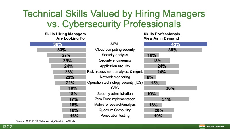 Technical Skills Valued by Hiring Managers