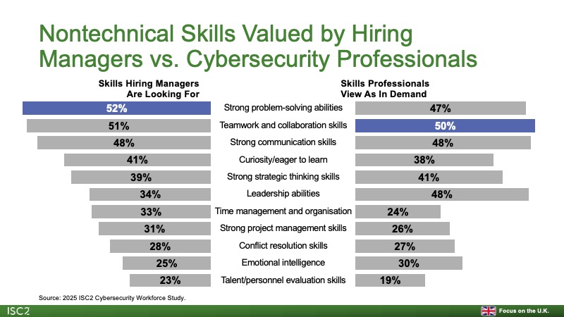 Nontechnical Skills Valued by Hiring Managers vs Cybersecurity Professionals
