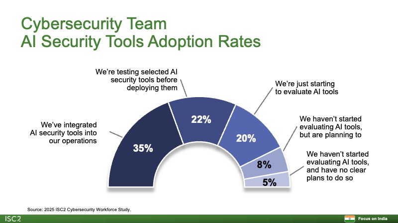 Cybersecurity Team AI Tools Adoption Rates