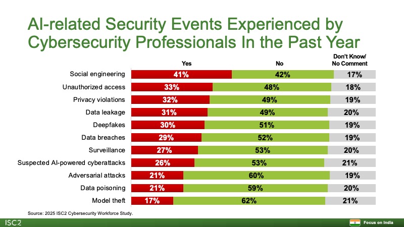 AI-Related Security Events
