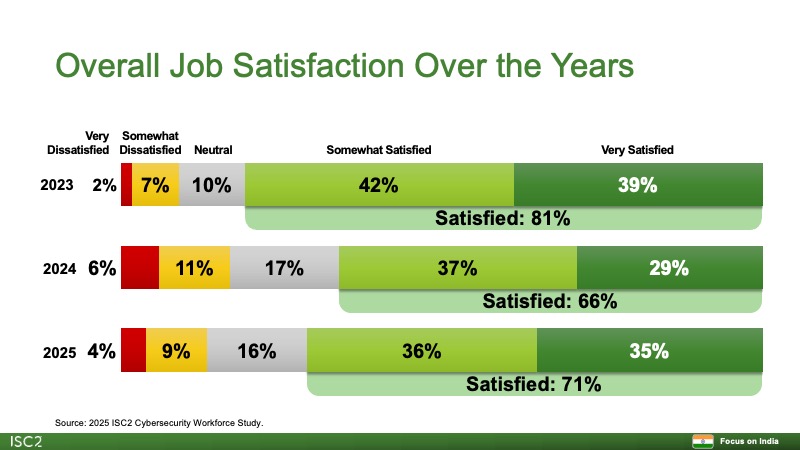 Overall Job Satisfaction