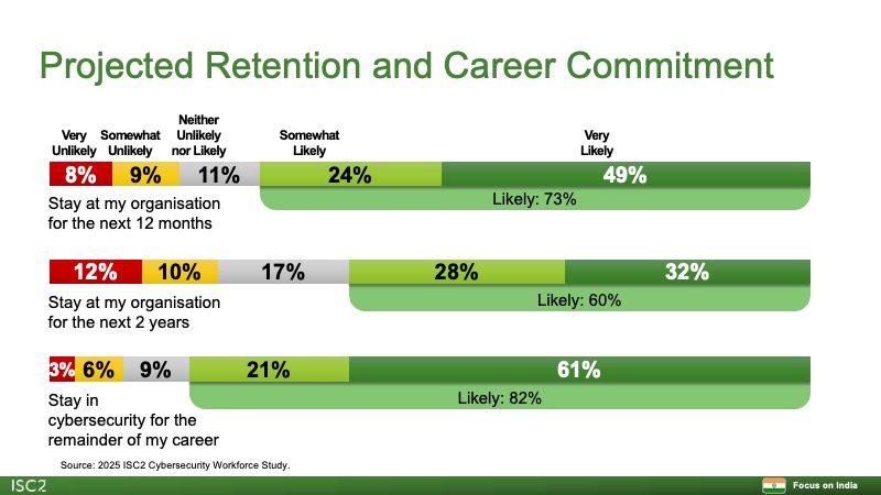 Projected Retention and Career Commitment