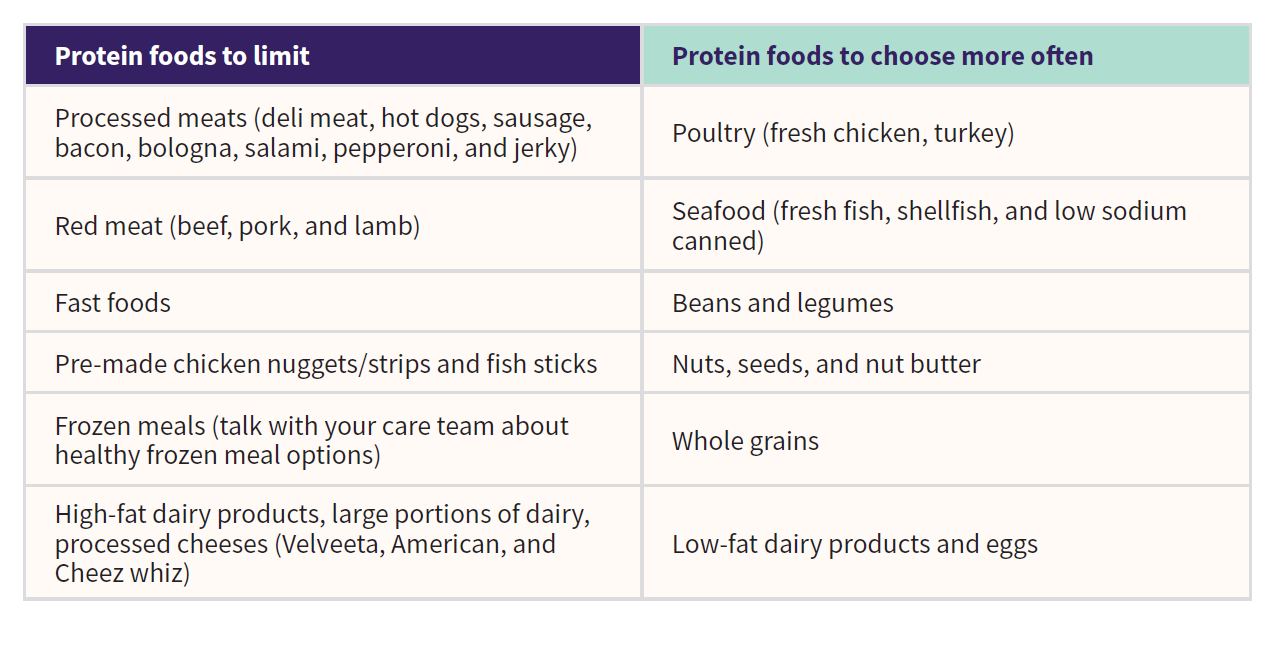 Protein Chart