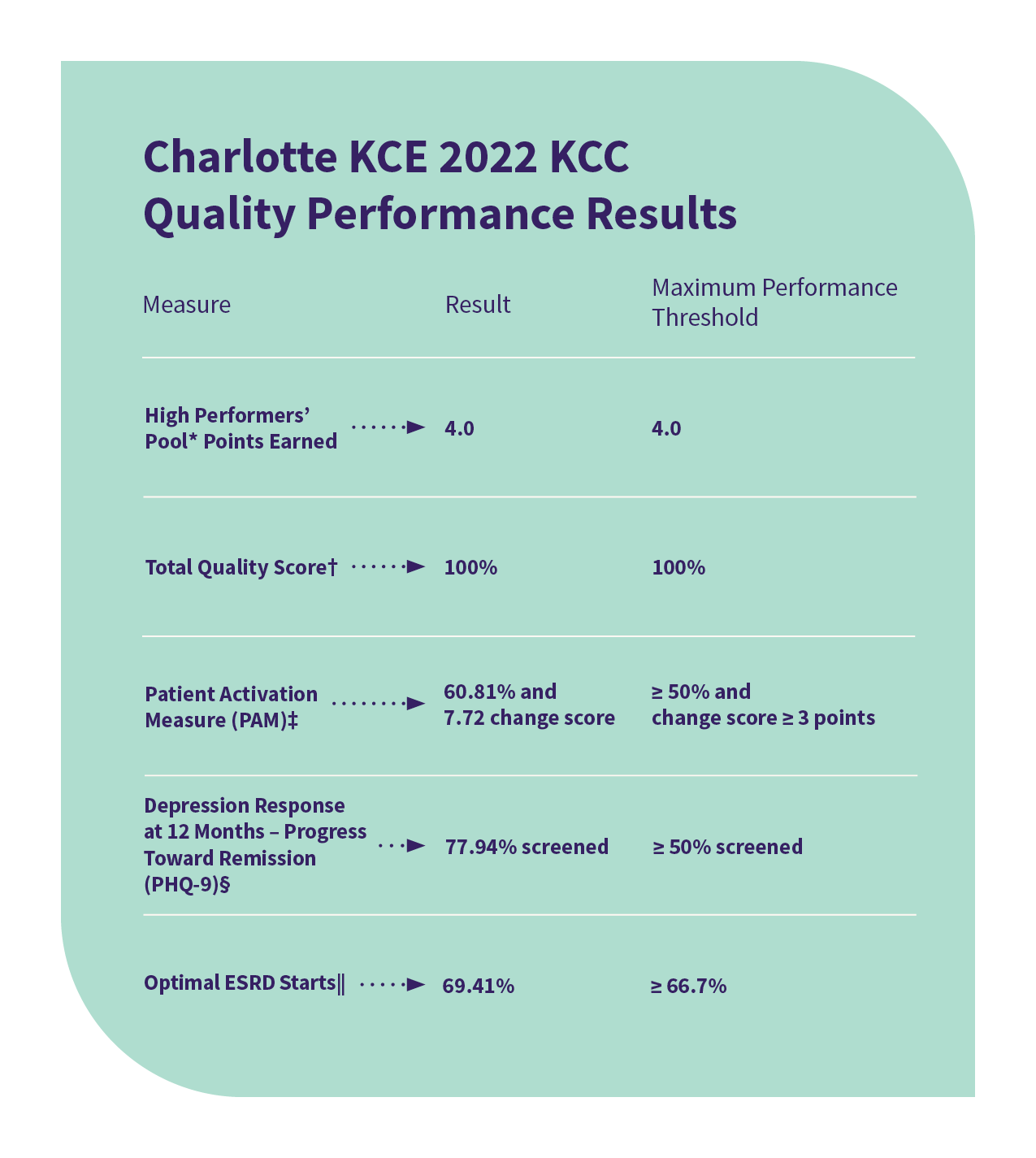 Charlotte KCE KCC Quality Performance Results 