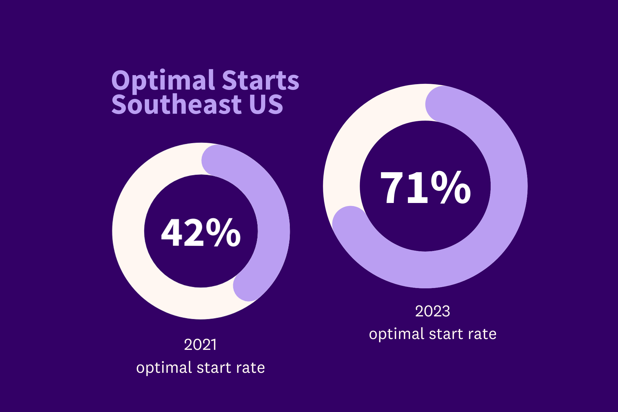 optimal starts chart