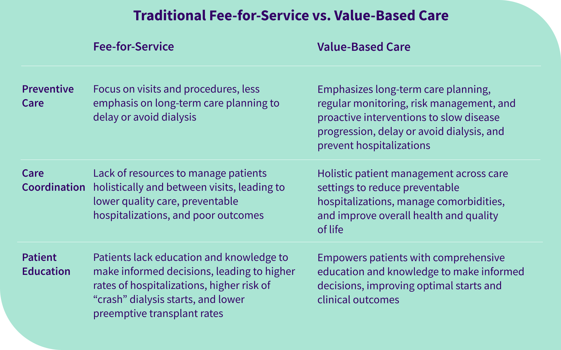Traditional fee-for-service vs Value-based care