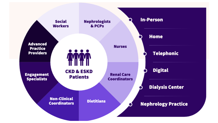 An interdisciplinary approach to kidney care includes a coordinated care team