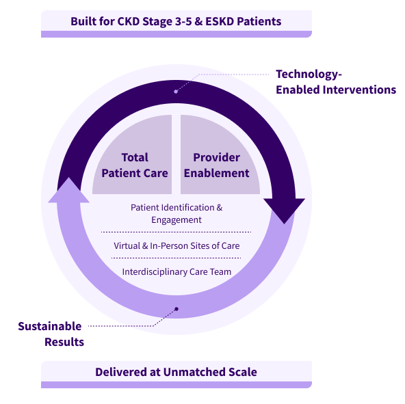 Interwell Health Care Model