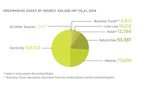 Iron Mountain Makes Public Greenhouse Gas Emissions Disclosure To CDP