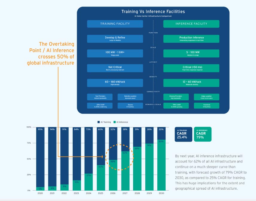 Training Vs Inference Facilities