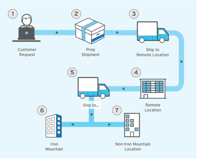 The box program diagram