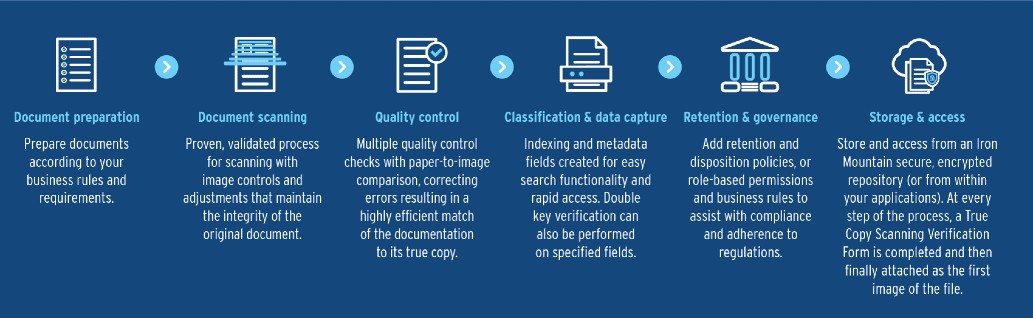 True copy scanning for life sciences flow
