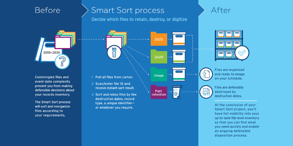 how smart sort works