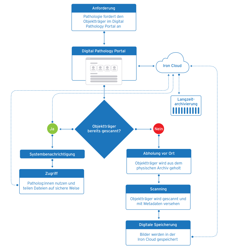 Digital pathology on demand service infographic