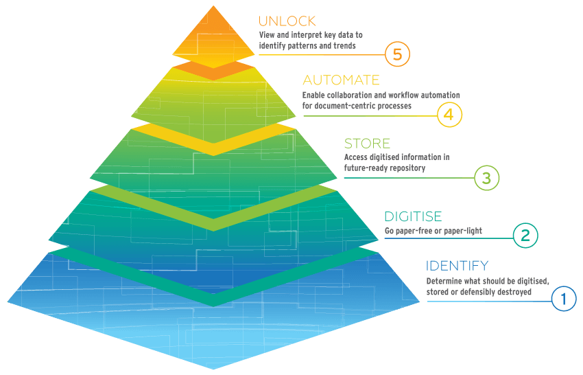 Digital transformation journey