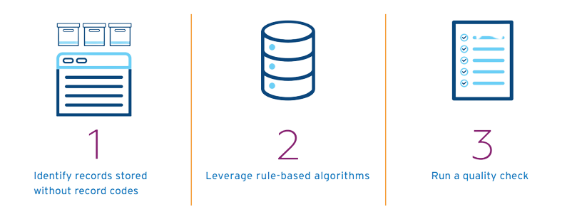 Smart Assign solution summary