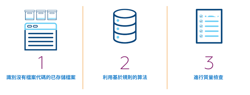 Smart Assign solution summary