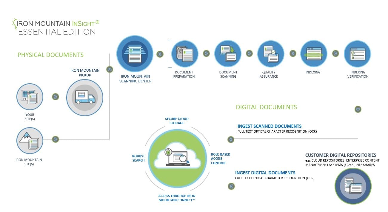 gm-insight-process-overview-diagram