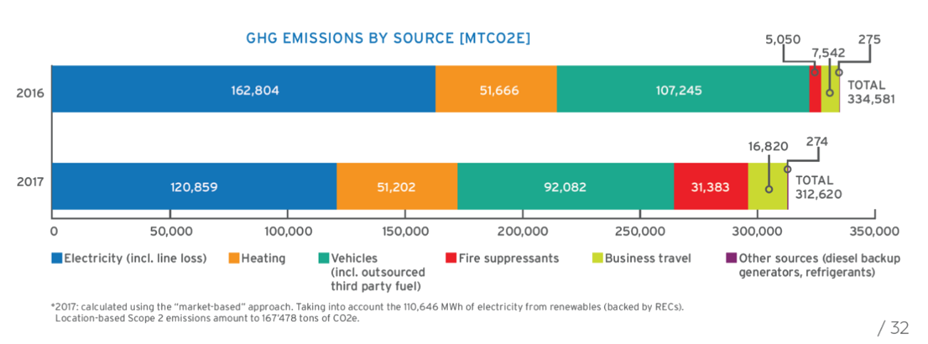 GHG Emissions