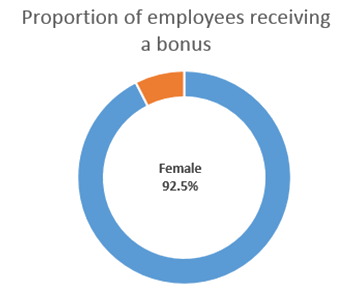 Female bonus