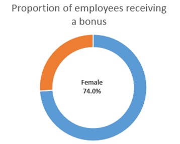 Bonus female quartile