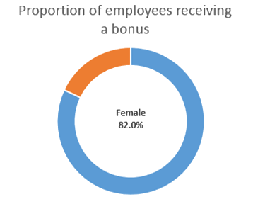 Female bonus proportions