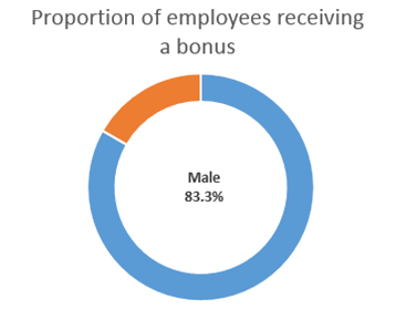 Male bonus proportion
