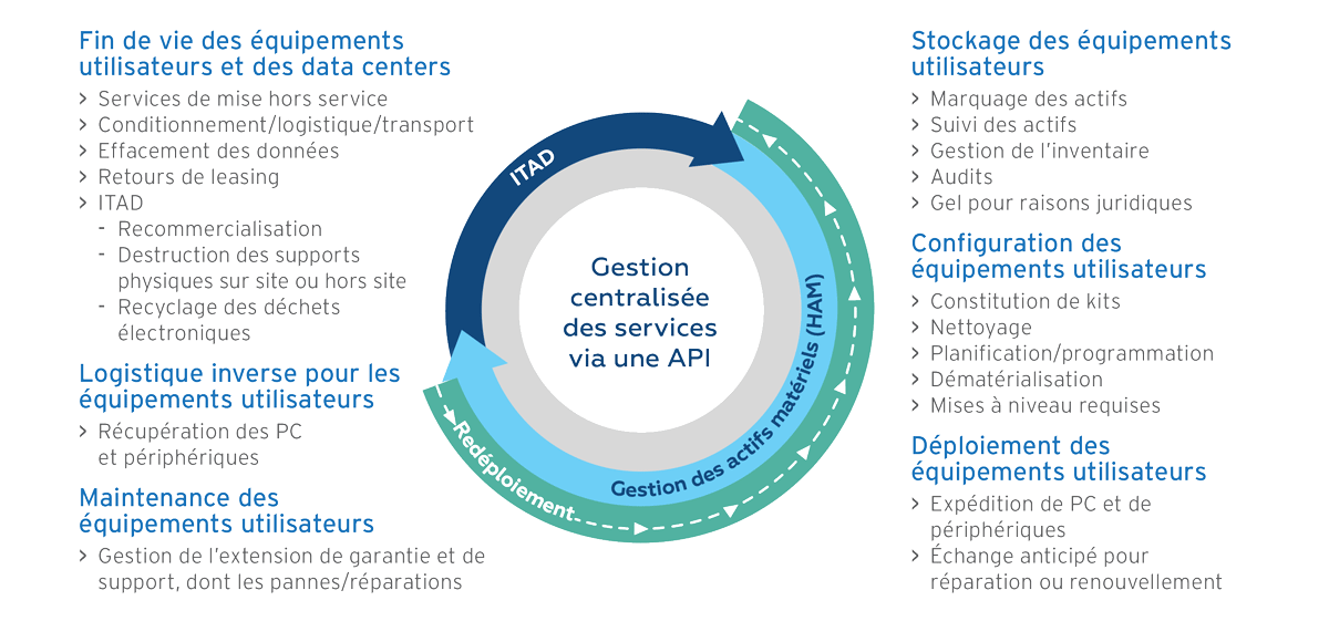 Services disponibles