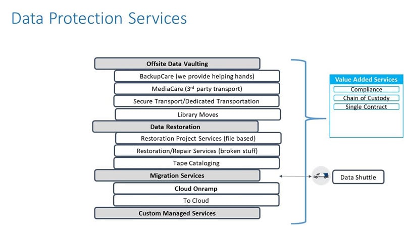 The Path To AWS Cloud Starts With Data Restoration And Migration Best Practices - Data protection services