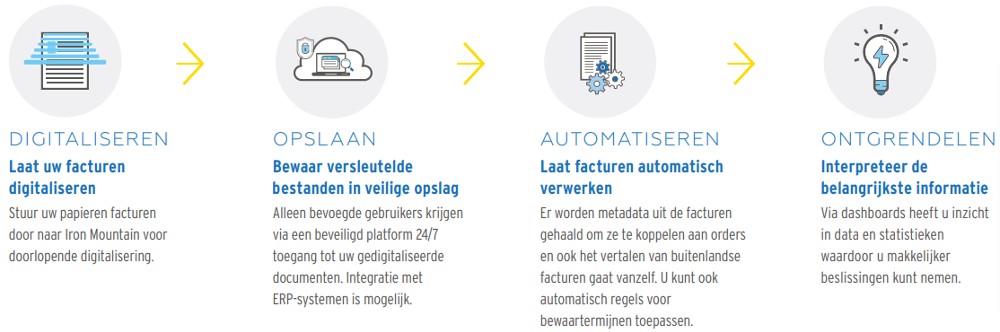 Iron Mountain Accounts Payable Solution