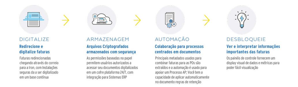 Iron Mountain Accounts Payable Solution