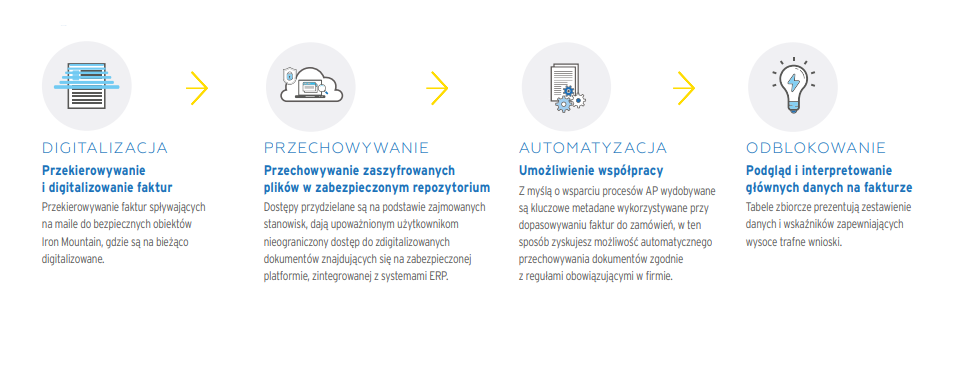 Iron Mountain® transformacja procesu obsługi zobowiązań (AP)