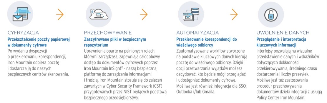 Dokonaj Transformacji Obsługi Korespondencji Pocztowej