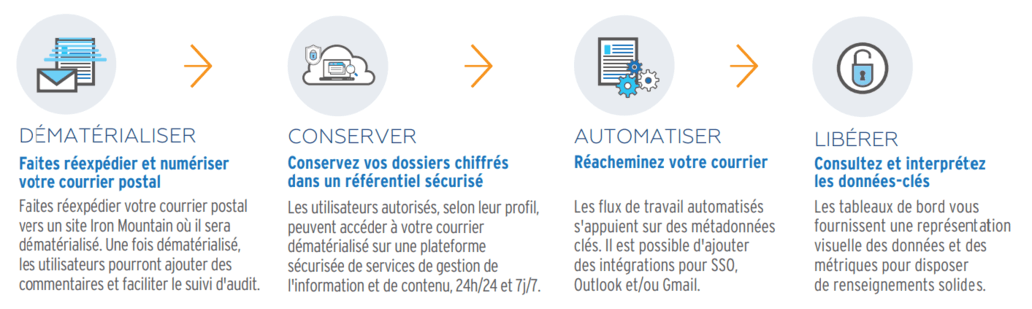 Comment cela fonctionne-t-il ?